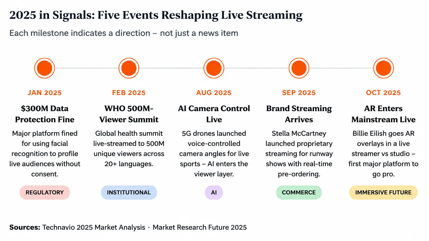 events reshaping live streaming