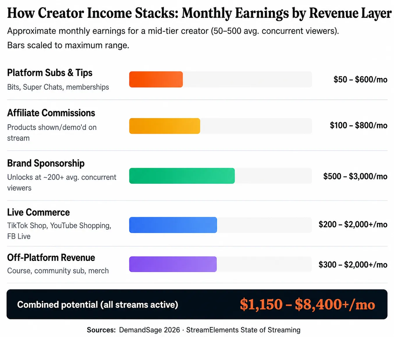 live streaming creators income