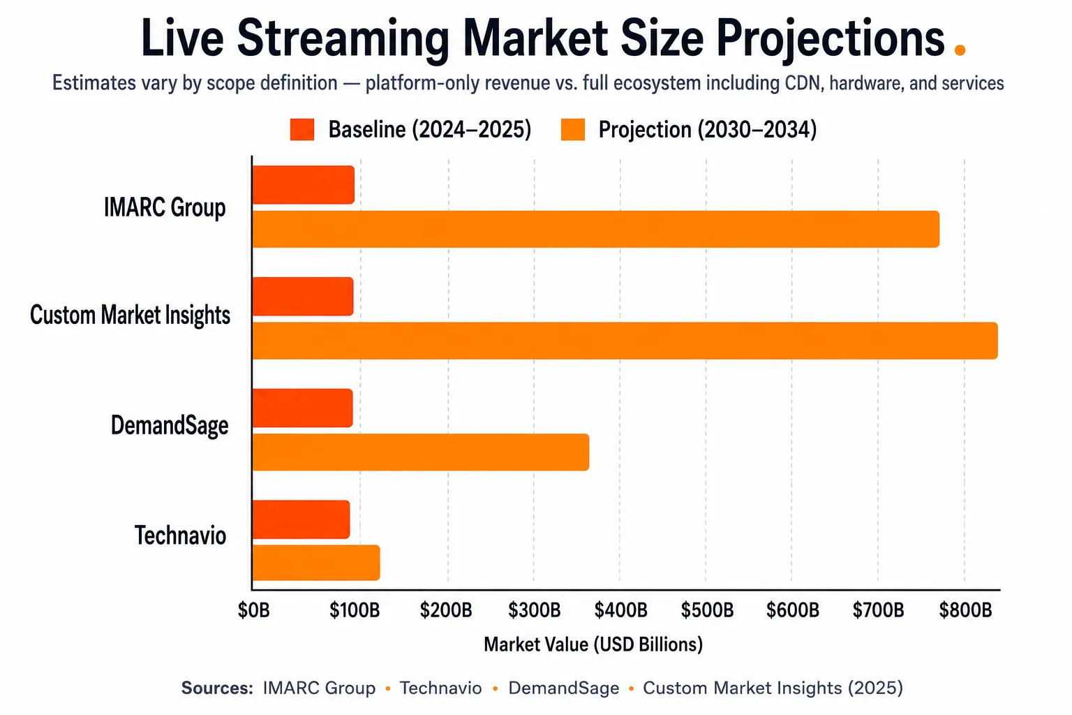 live streaming market size projections