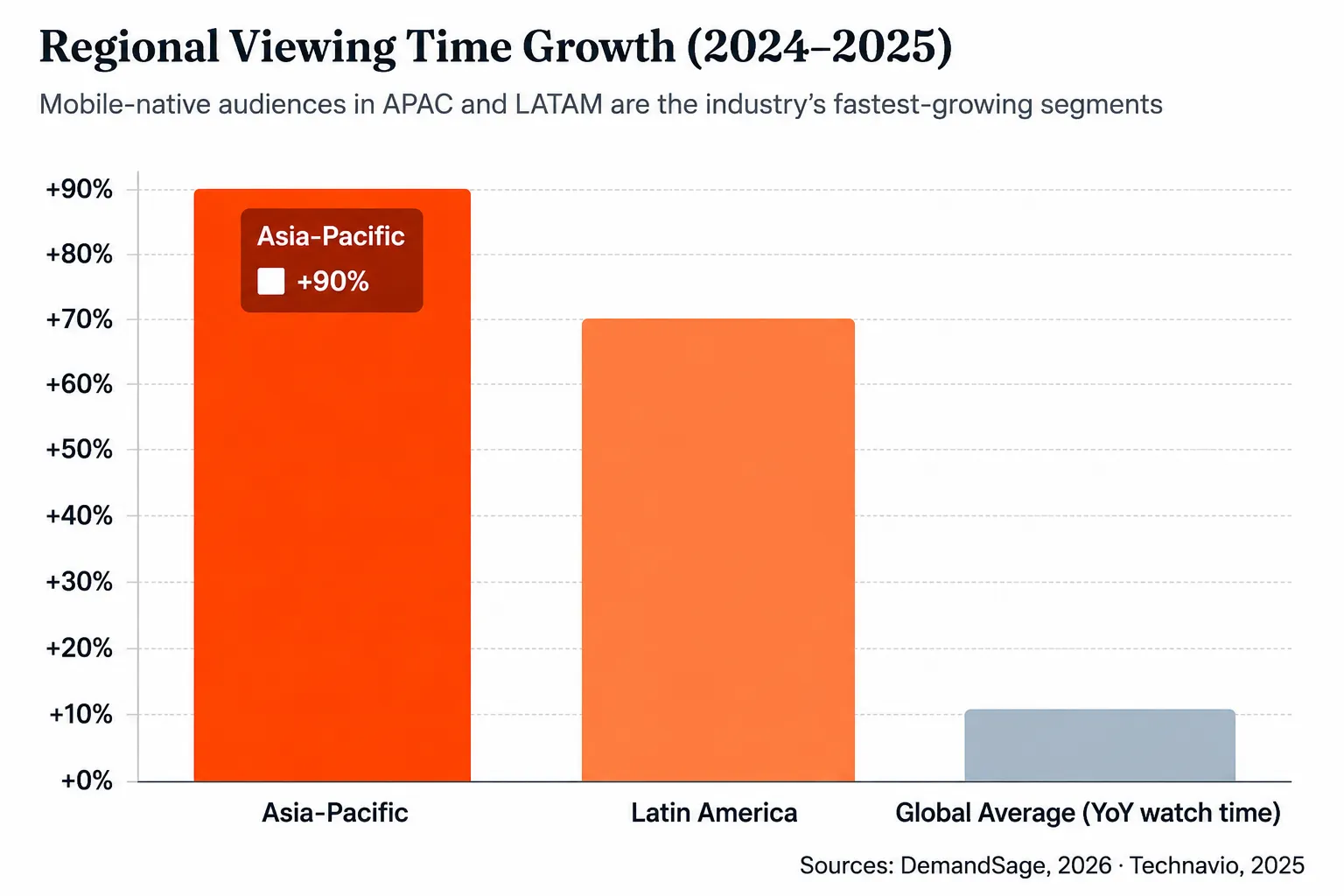 live streaming viewing time growth