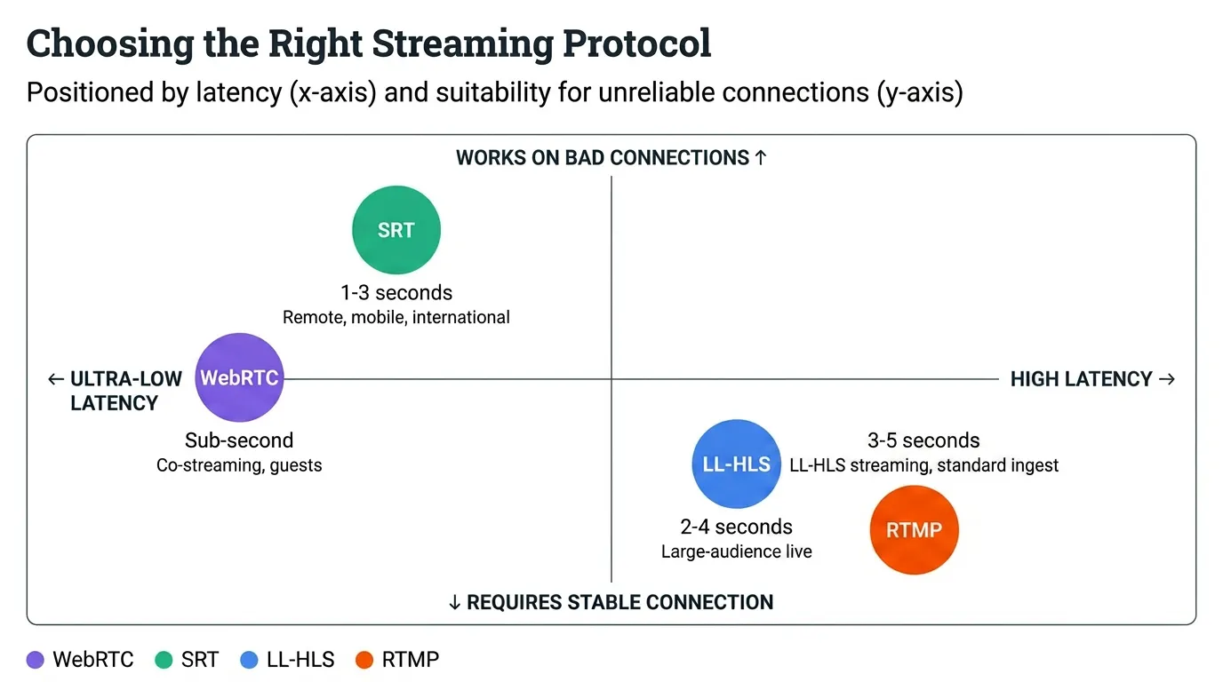 streaming protocol